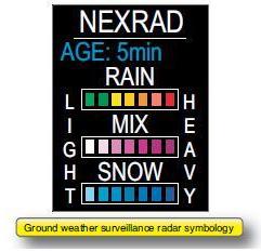 Color coding of intensity on a NEXRAD display